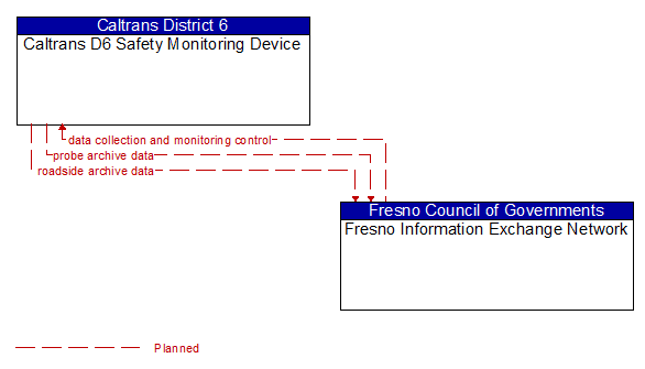 Caltrans D6 Safety Monitoring Device to Fresno Information Exchange Network Interface Diagram