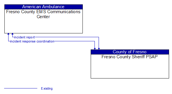Fresno County EMS Communications Center to Fresno County Sheriff PSAP Interface Diagram