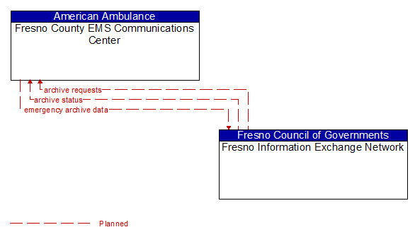 Fresno County EMS Communications Center to Fresno Information Exchange Network Interface Diagram