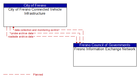 City of Fresno Connected Vehicle Infrastructure to Fresno Information Exchange Network Interface Diagram