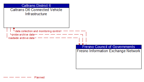 Caltrans D6 Connected Vehicle Infrastructure to Fresno Information Exchange Network Interface Diagram