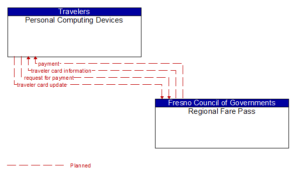Personal Computing Devices to Regional Fare Pass Interface Diagram