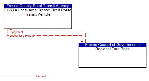 FCRTA Local Area Transit Fixed Route Transit Vehicle to Regional Fare Pass Interface Diagram