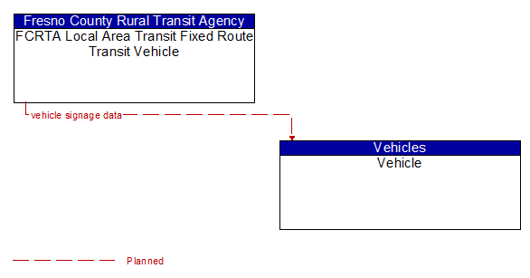 FCRTA Local Area Transit Fixed Route Transit Vehicle to Vehicle Interface Diagram