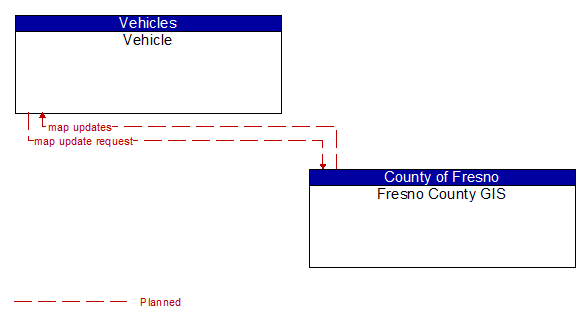 Vehicle to Fresno County GIS Interface Diagram