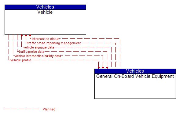 Vehicle to General On-Board Vehicle Equipment Interface Diagram