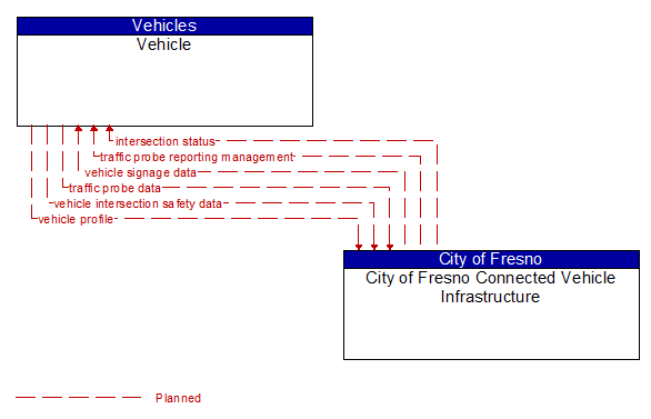 Vehicle to City of Fresno Connected Vehicle Infrastructure Interface Diagram