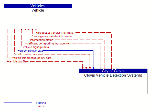 Vehicle to Clovis Vehicle Detection Systems Interface Diagram