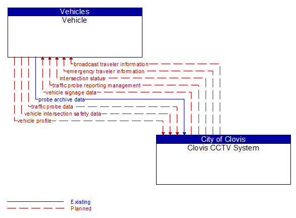Vehicle to Clovis CCTV System Interface Diagram