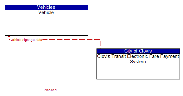 Vehicle to Clovis Transit Electronic Fare Payment System Interface Diagram