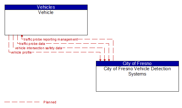 Vehicle to City of Fresno Vehicle Detection Systems Interface Diagram