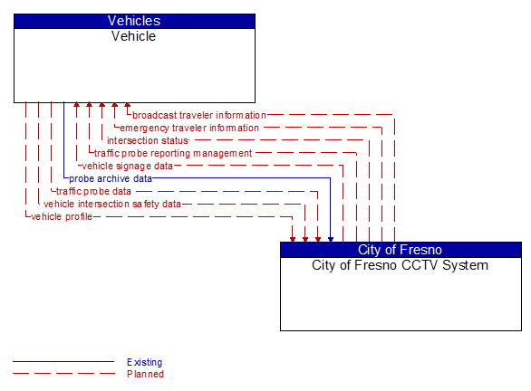 Vehicle to City of Fresno CCTV System Interface Diagram