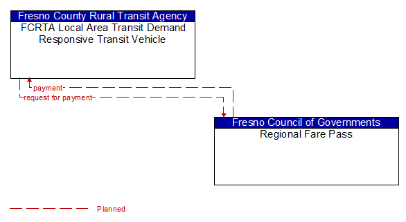 FCRTA Local Area Transit Demand Responsive Transit Vehicle to Regional Fare Pass Interface Diagram