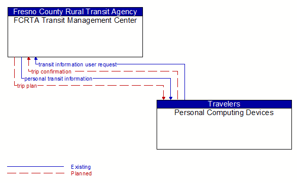 FCRTA Transit Management Center to Personal Computing Devices Interface Diagram