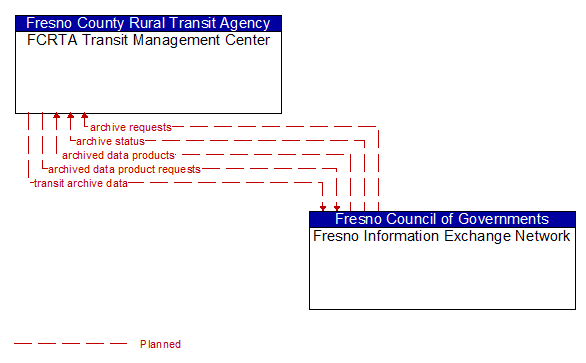 FCRTA Transit Management Center to Fresno Information Exchange Network Interface Diagram