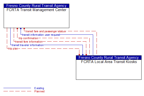 FCRTA Transit Management Center to FCRTA Local Area Transit Kiosks Interface Diagram