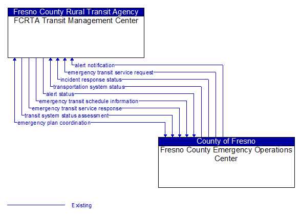 FCRTA Transit Management Center to Fresno County Emergency Operations Center Interface Diagram