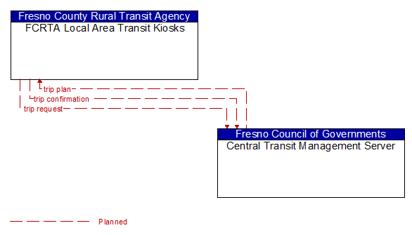 FCRTA Local Area Transit Kiosks to Central Transit Management Server Interface Diagram