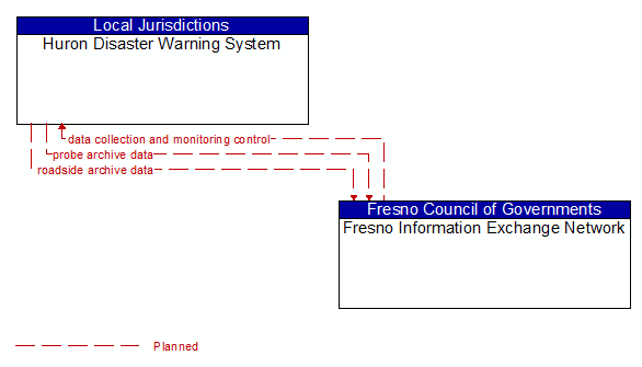 Huron Disaster Warning System to Fresno Information Exchange Network Interface Diagram