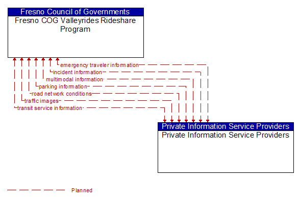 Fresno COG Valleyrides Rideshare Program to Private Information Service Providers Interface Diagram