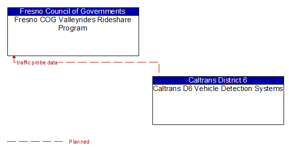 Fresno COG Valleyrides Rideshare Program to Caltrans D6 Vehicle Detection Systems Interface Diagram