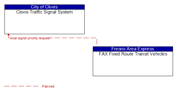 Clovis Traffic Signal System to FAX Fixed Route Transit Vehicles Interface Diagram