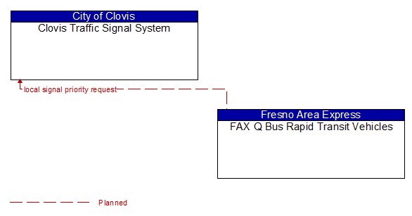 Clovis Traffic Signal System to FAX Q Bus Rapid Transit Vehicles Interface Diagram
