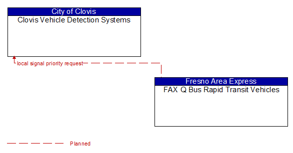 Clovis Vehicle Detection Systems to FAX Q Bus Rapid Transit Vehicles Interface Diagram
