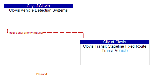 Clovis Vehicle Detection Systems to Clovis Transit Stageline Fixed Route Transit Vehicle Interface Diagram