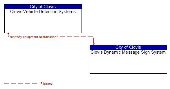 Clovis Vehicle Detection Systems to Clovis Dynamic Message Sign System Interface Diagram
