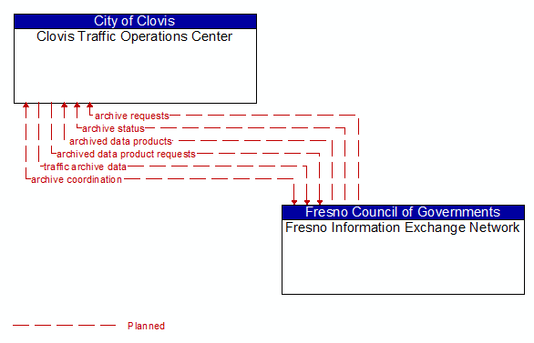 Clovis Traffic Operations Center to Fresno Information Exchange Network Interface Diagram