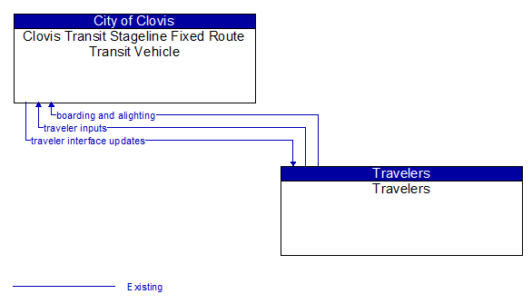 Clovis Transit Stageline Fixed Route Transit Vehicle to Travelers Interface Diagram