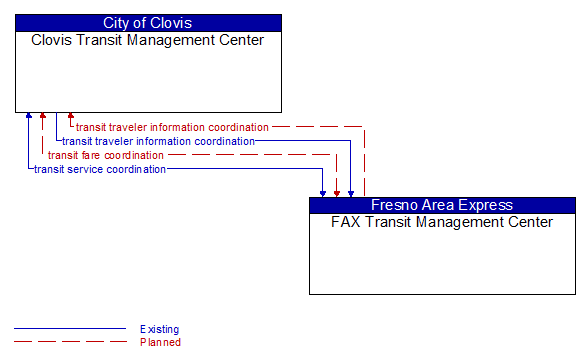 Clovis Transit Management Center to FAX Transit Management Center Interface Diagram