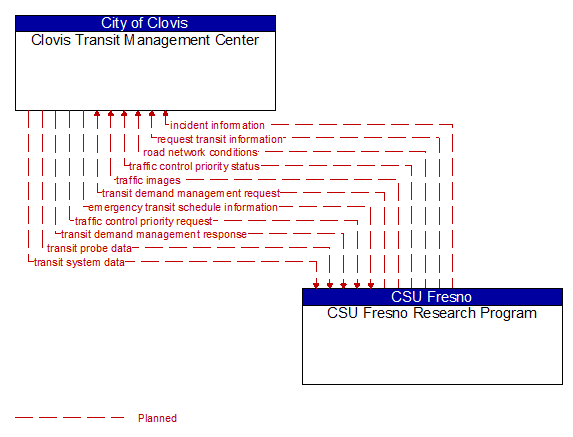 Clovis Transit Management Center to CSU Fresno Research Program Interface Diagram