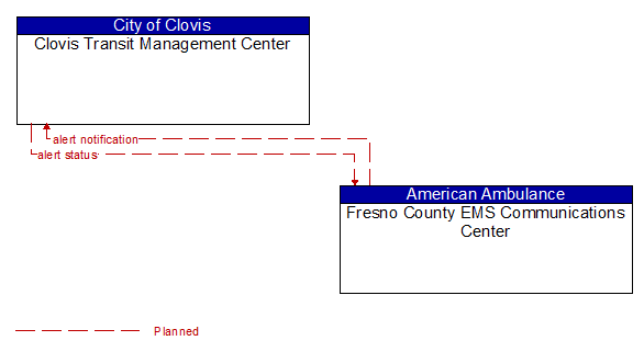 Clovis Transit Management Center to Fresno County EMS Communications Center Interface Diagram