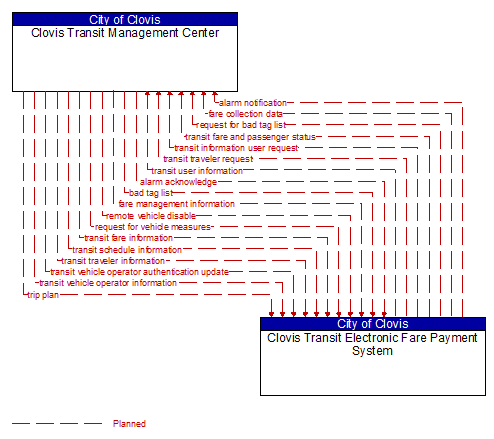Clovis Transit Management Center to Clovis Transit Electronic Fare Payment System Interface Diagram