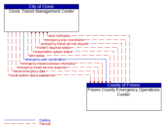 Clovis Transit Management Center to Fresno County Emergency Operations Center Interface Diagram