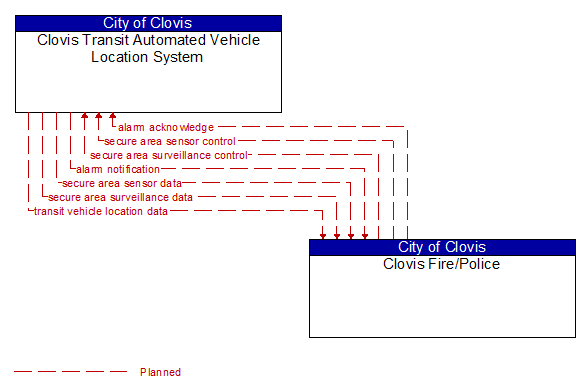 Clovis Transit Automated Vehicle Location System to Clovis Fire/Police Interface Diagram