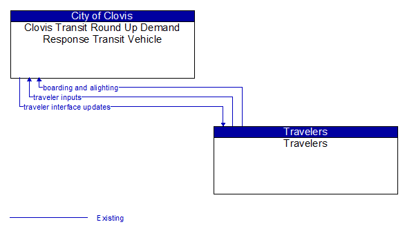 Clovis Transit Round Up Demand Response Transit Vehicle to Travelers Interface Diagram