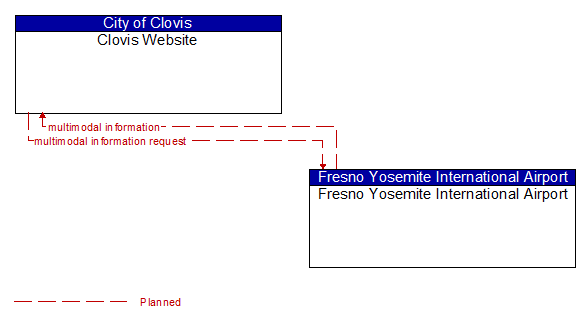 Clovis Website to Fresno Yosemite International Airport Interface Diagram