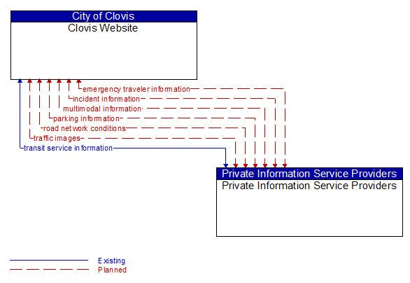 Clovis Website to Private Information Service Providers Interface Diagram