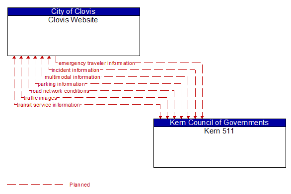 Clovis Website to Kern 511 Interface Diagram
