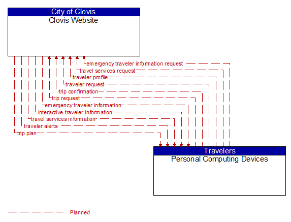 Clovis Website to Personal Computing Devices Interface Diagram
