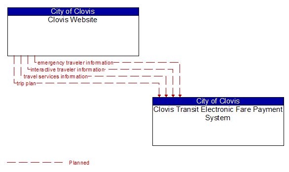 Clovis Website to Clovis Transit Electronic Fare Payment System Interface Diagram