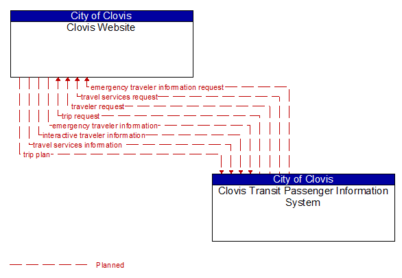 Clovis Website to Clovis Transit Passenger Information System Interface Diagram