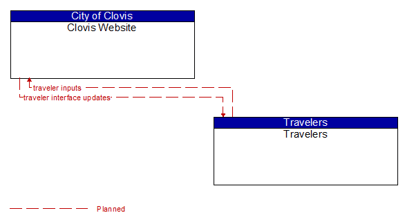 Clovis Website to Travelers Interface Diagram