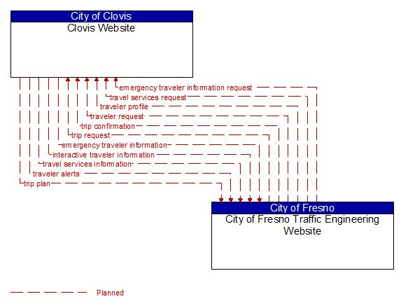 Clovis Website to City of Fresno Traffic Engineering Website Interface Diagram