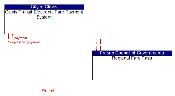 Clovis Transit Electronic Fare Payment System to Regional Fare Pass Interface Diagram
