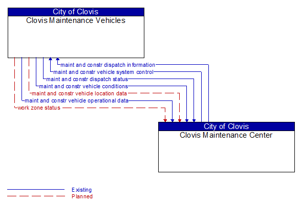 Clovis Maintenance Vehicles to Clovis Maintenance Center Interface Diagram