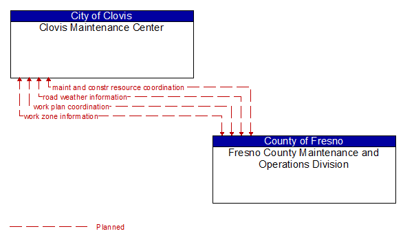 Clovis Maintenance Center to Fresno County Maintenance and Operations Division Interface Diagram